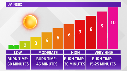 Fun in the Sun: The UV Index scale and SPF explained